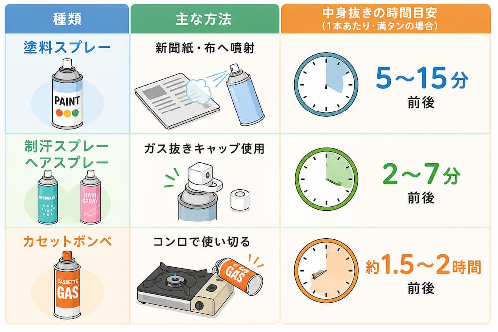 中身が残っているスプレー缶の捨て方|穴あけは必要?安全な処分方法も解説 8 種類別|スプレー缶の中身の抜き方