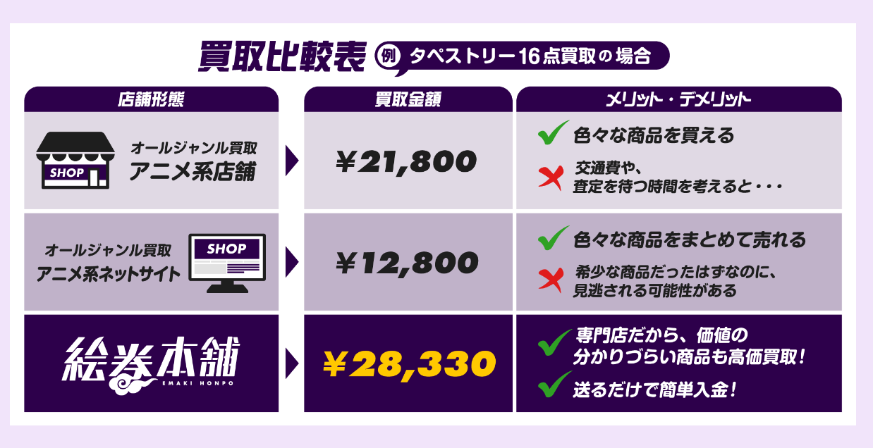 二次元イラストグッズ買取専門店「絵巻本舗」に不用品なんでも回収団が掲載されました! 4 料金プラン